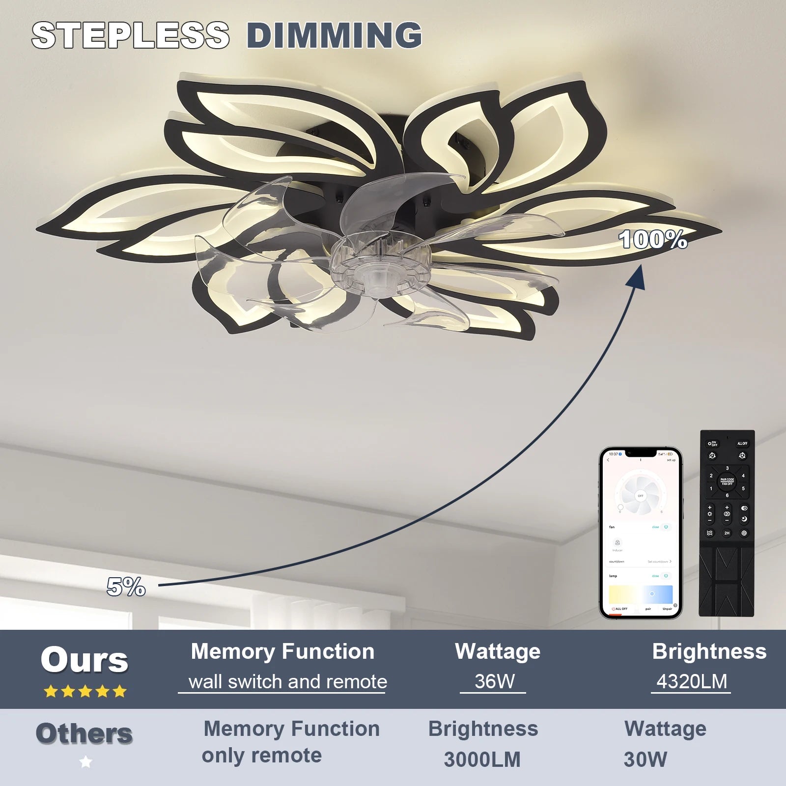 Ceiling Light with Silent Fan, adjustable speed, dimmable LED, remote control